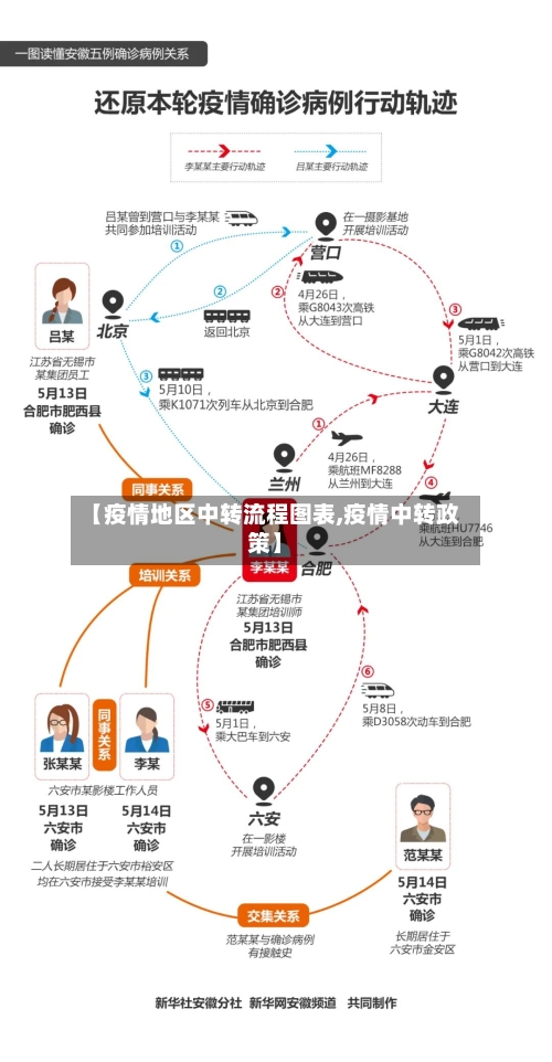 【疫情地区中转流程图表,疫情中转政策】