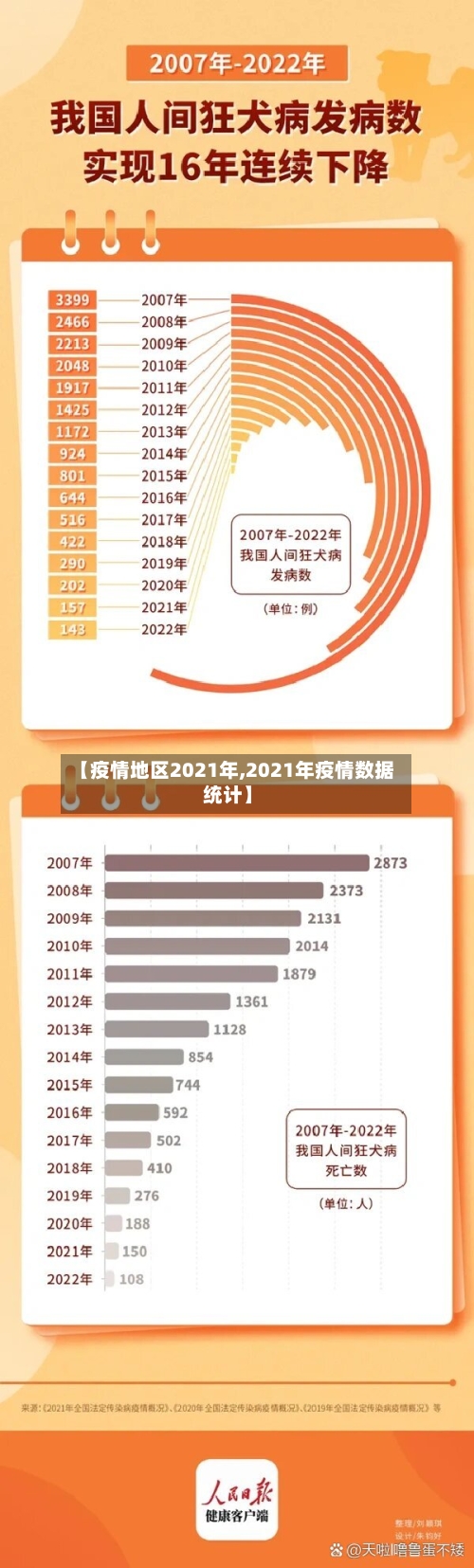 【疫情地区2021年,2021年疫情数据统计】
