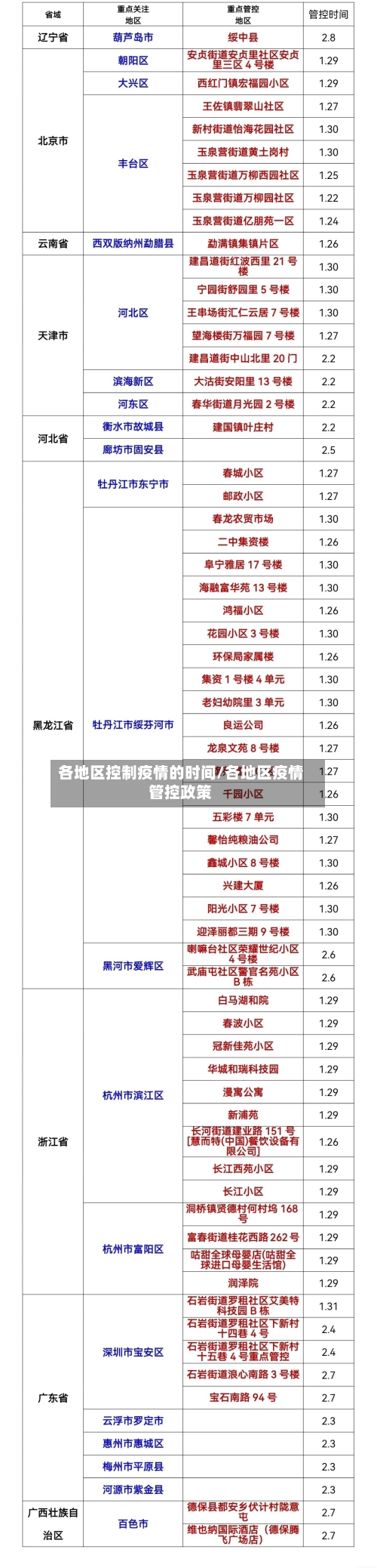 各地区控制疫情的时间/各地区疫情管控政策