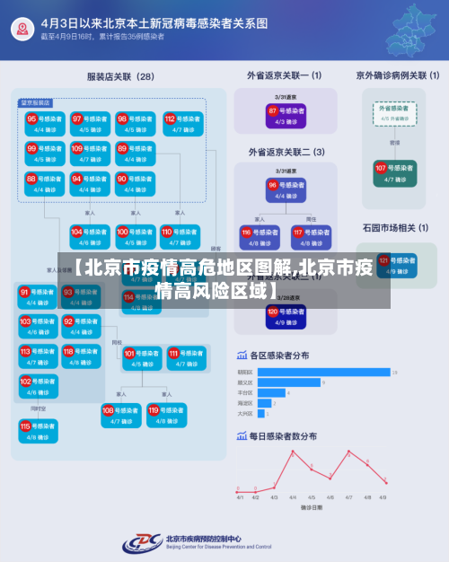 【北京市疫情高危地区图解,北京市疫情高风险区域】