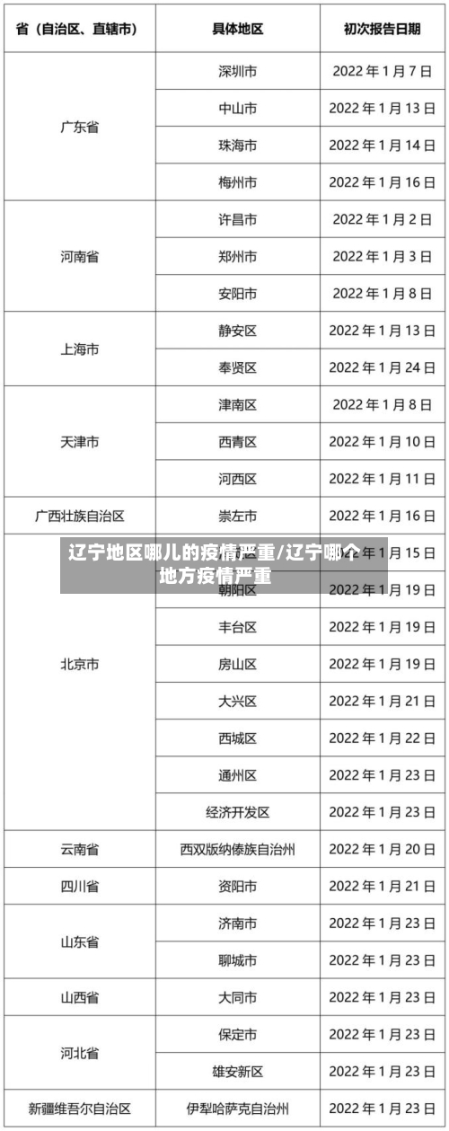 辽宁地区哪儿的疫情严重/辽宁哪个地方疫情严重