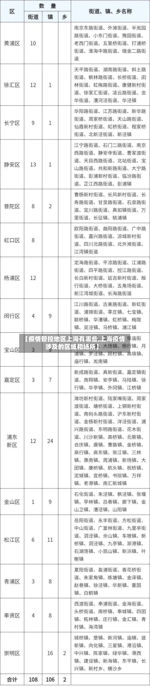 【疫情管控地区上海有哪些,上海疫情涉及的区域和场所】-第2张图片
