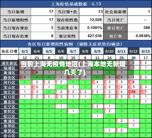 当前上海无疫情地区(上海本地无新增几天了)