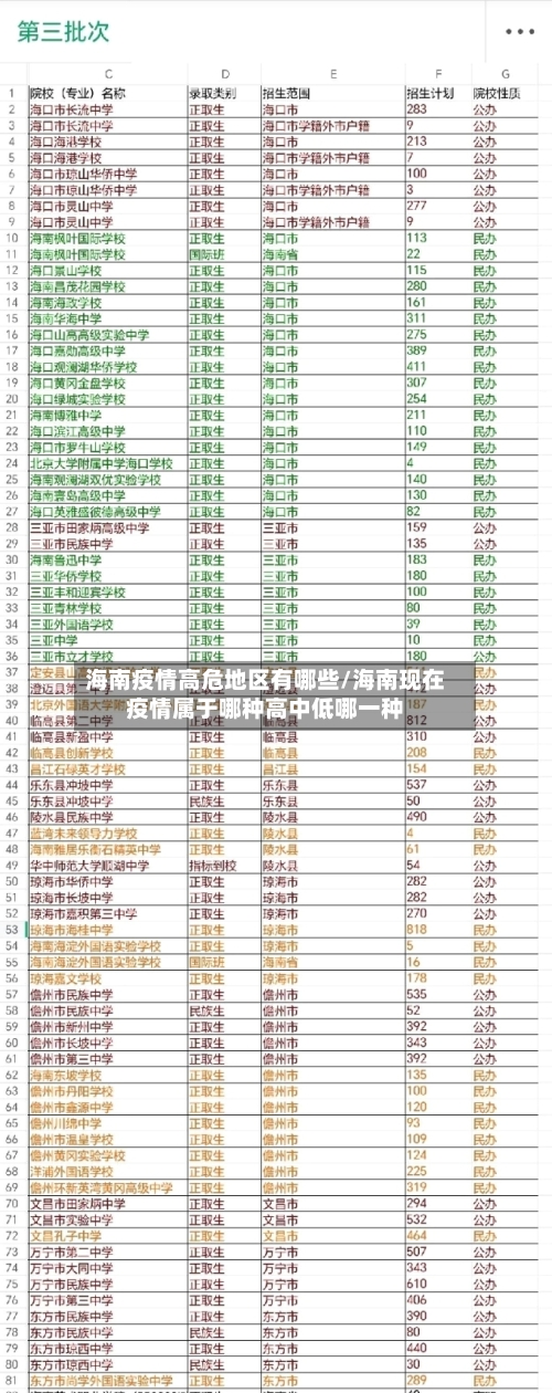 海南疫情高危地区有哪些/海南现在疫情属于哪种高中低哪一种-第2张图片
