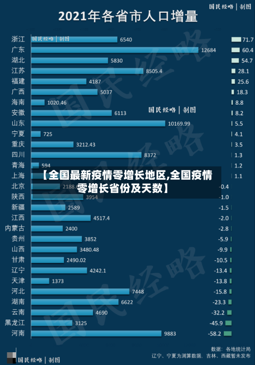 【全国最新疫情零增长地区,全国疫情零增长省份及天数】-第3张图片