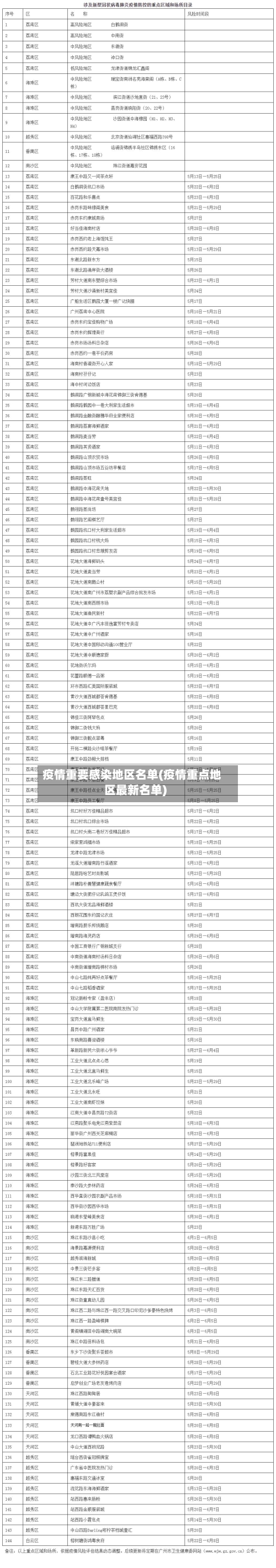 疫情重要感染地区名单(疫情重点地区最新名单)