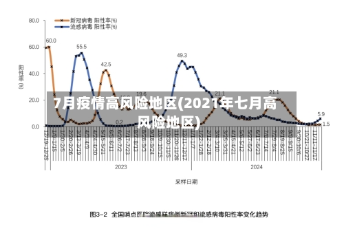 7月疫情高风险地区(2021年七月高风险地区)