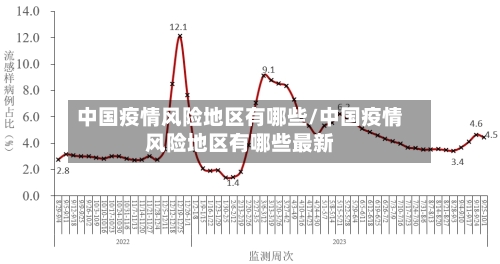 中国疫情风险地区有哪些/中国疫情风险地区有哪些最新