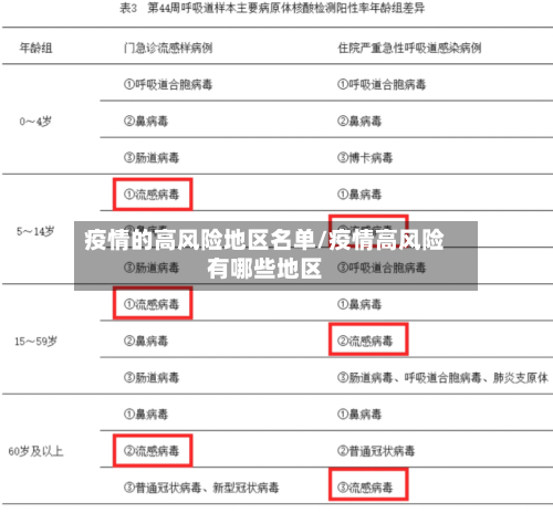 疫情的高风险地区名单/疫情高风险有哪些地区