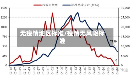 无疫情地区标准/疫情无风险标准