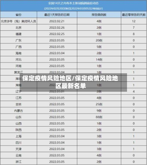 保定疫情风险地区/保定疫情风险地区最新名单
