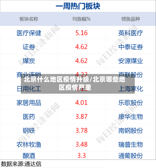 北京什么地区疫情升级/北京哪些地区疫情严重