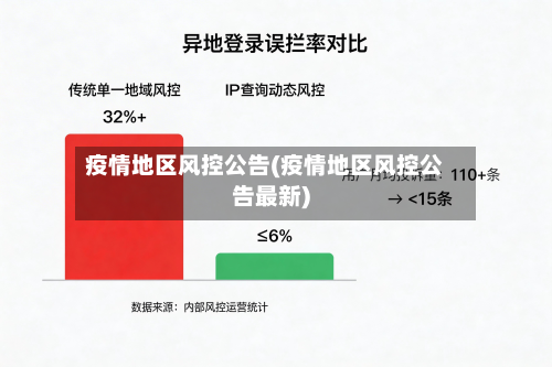 疫情地区风控公告(疫情地区风控公告最新)