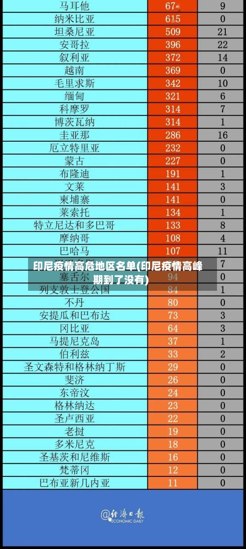 印尼疫情高危地区名单(印尼疫情高峰期到了没有)