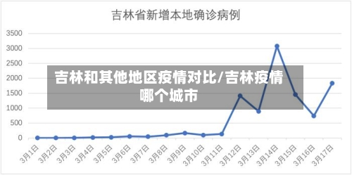吉林和其他地区疫情对比/吉林疫情哪个城市-第2张图片